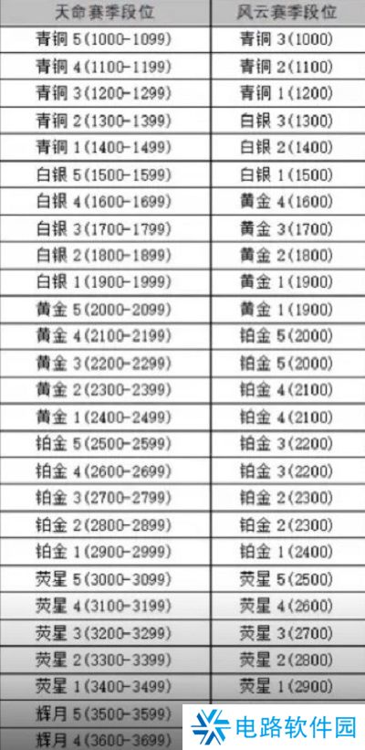 永劫无间手游新赛季段位掉多少 永劫无间手游新赛季段位继承规则