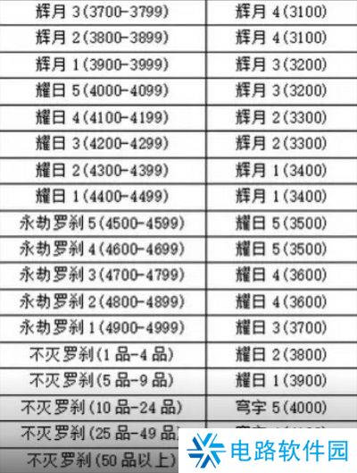 永劫无间手游新赛季段位掉多少 永劫无间手游新赛季段位继承规则