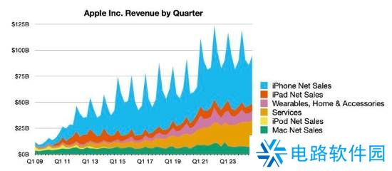 库克：iPhone同期销量节节攀升 一代更比一代强