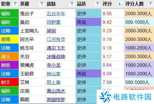 鸣野蒿评分报告：高品质的免费传说，排名周年庆皮肤第二