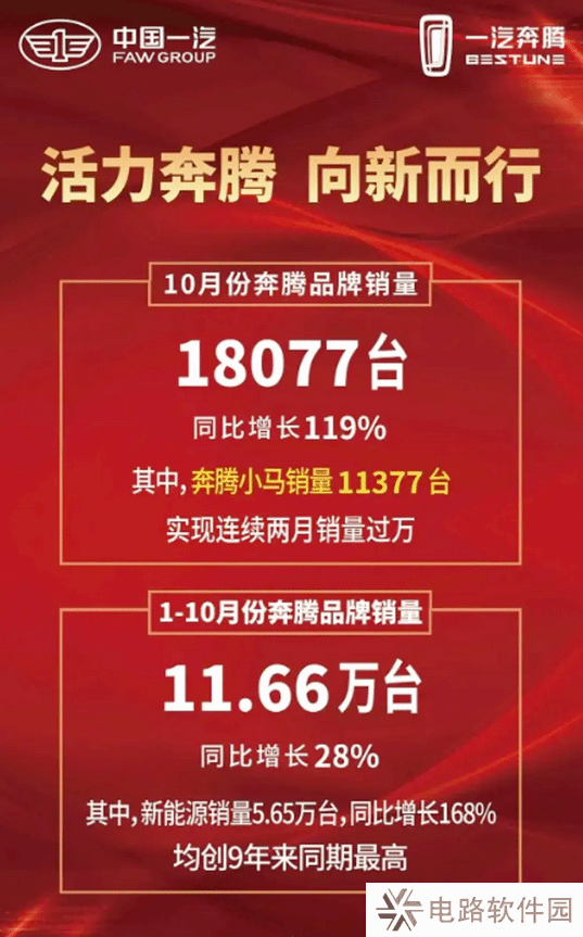 微型电车后起之秀！一汽奔腾小马10月卖出1.8万台