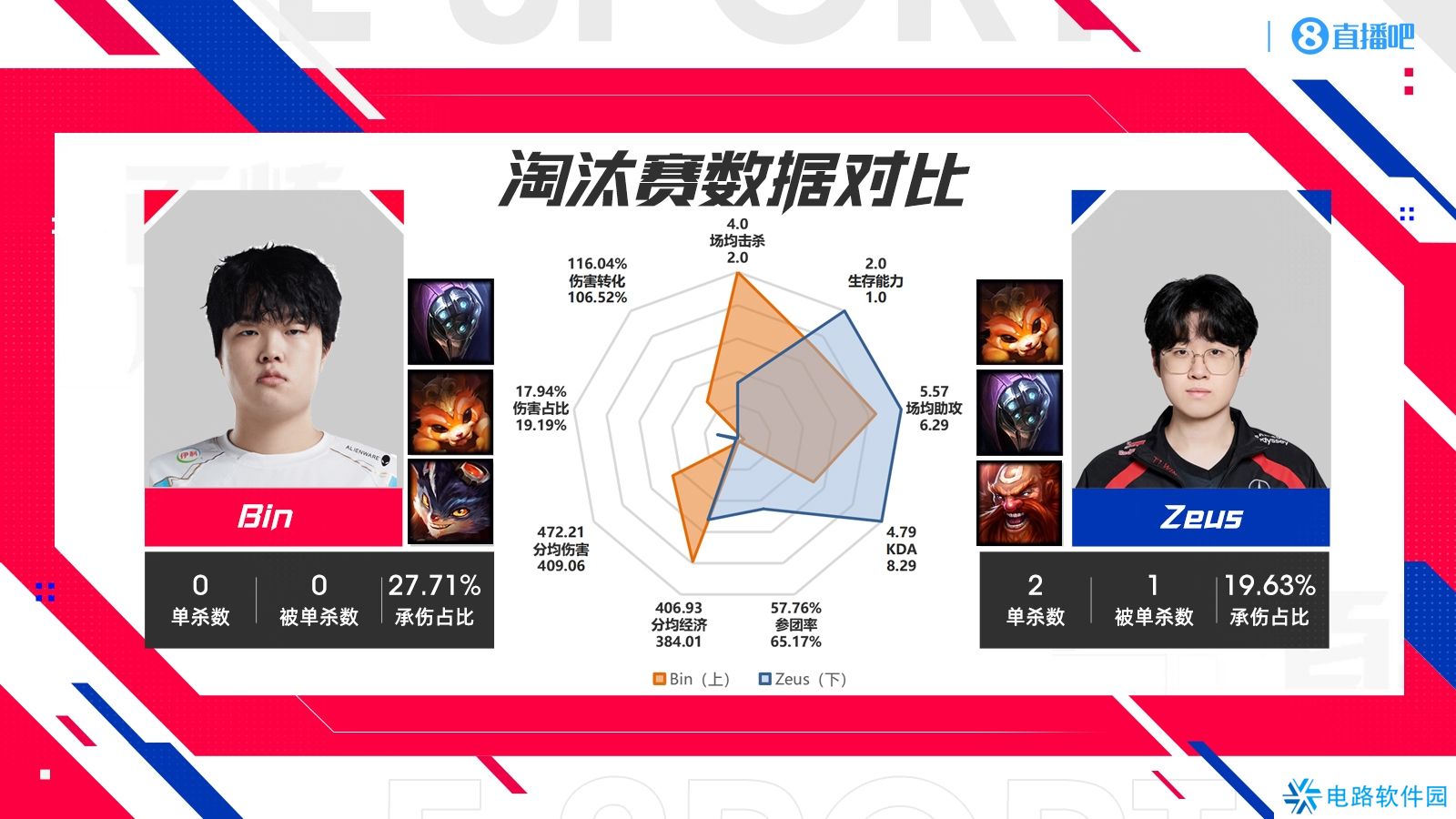 BLG vs T1淘汰赛数据对比：Zeus伤转最低！Faker仅一项领先