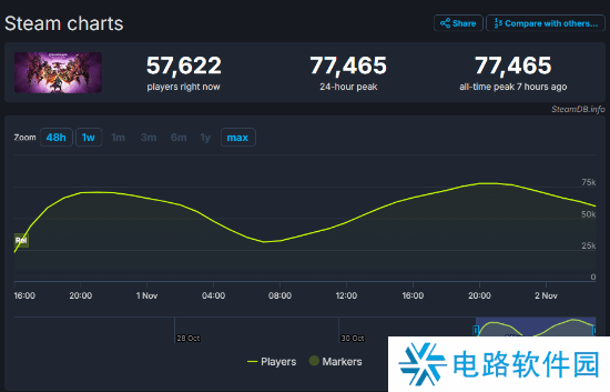 《龙腾世纪4：影障守护者》Steam玩家峰值近8万 玩家：还好没到10万