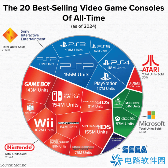 机构盘点全球游戏主机销量分布图：二分天下