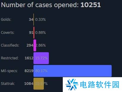 n0rb3r7分享开箱统计：花费两万三千美元仅出金34次