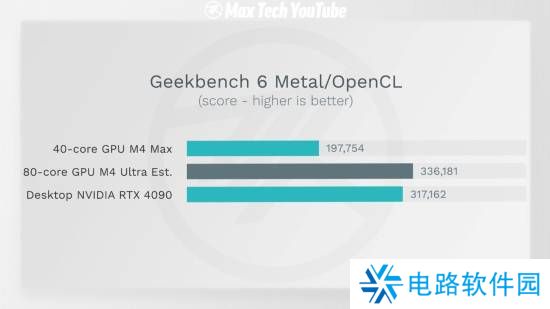 会有惊喜？苹果M4 Ultra GPU有望超越RTX 4090