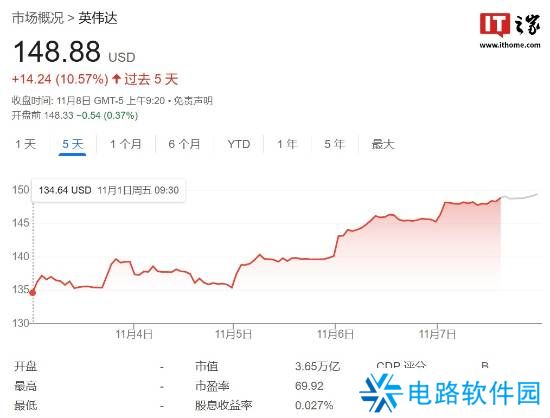 英伟达成首家市值超3.6万亿美元公司！打破历史收盘记录