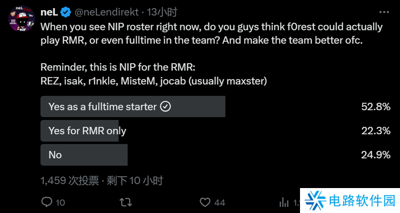 neL发布投票 半数CSer支持f0rest拯救NIP