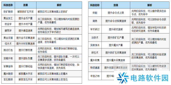 万龙觉醒科技如何升级 万龙觉醒科技升级攻略