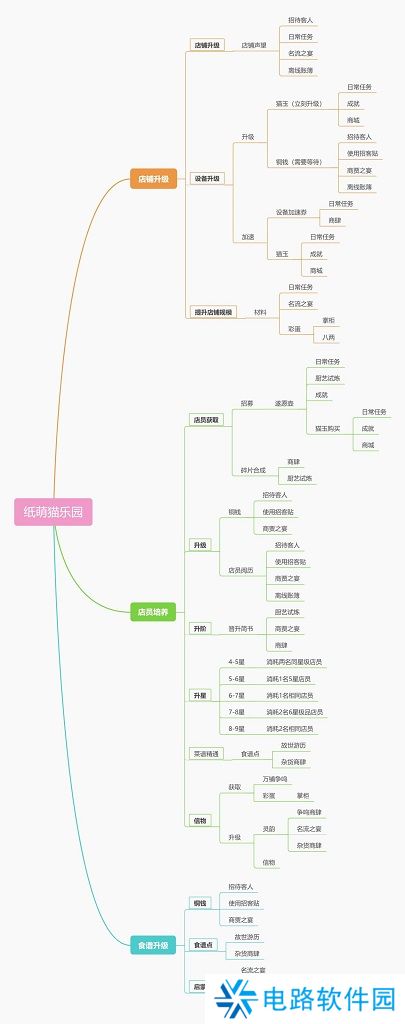 纸萌猫乐园怎么获取经营资源 纸萌猫乐园经营必备资源一览