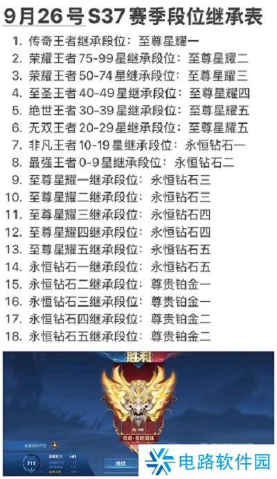 王者荣耀S37新赛季段位怎么继承 王者荣耀赛季段位继承规则介绍