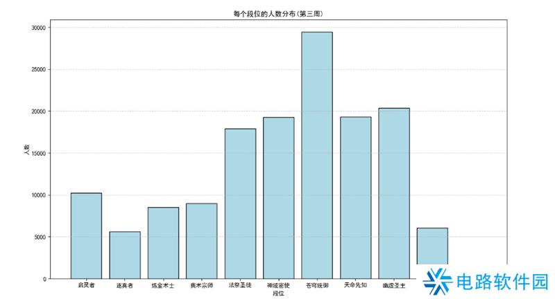 第三周排位赛结算