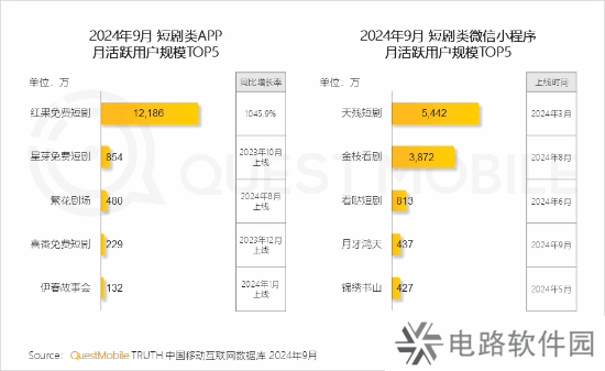 第一款月活破亿的短剧APP诞生：用户暴增10倍！